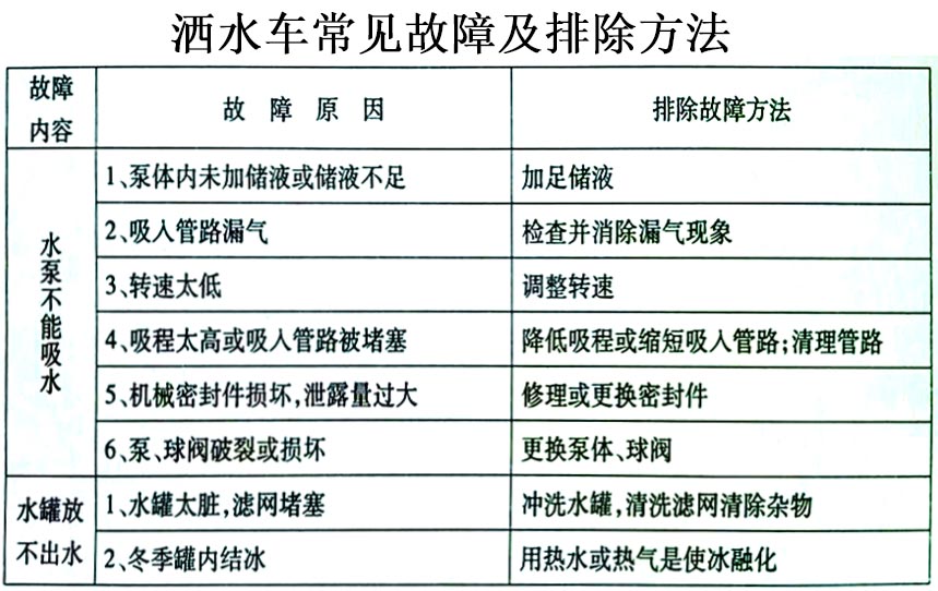 东风天龙后双桥洒水车常见故障排除操作示意图